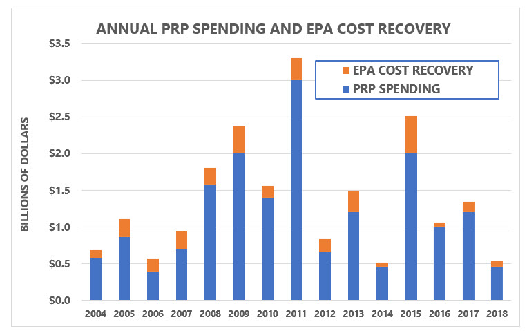 Annual PRP Spending