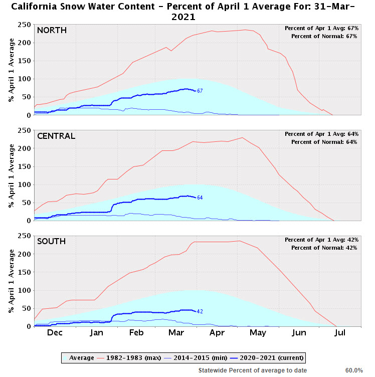 CaliforniaSnow Water Content