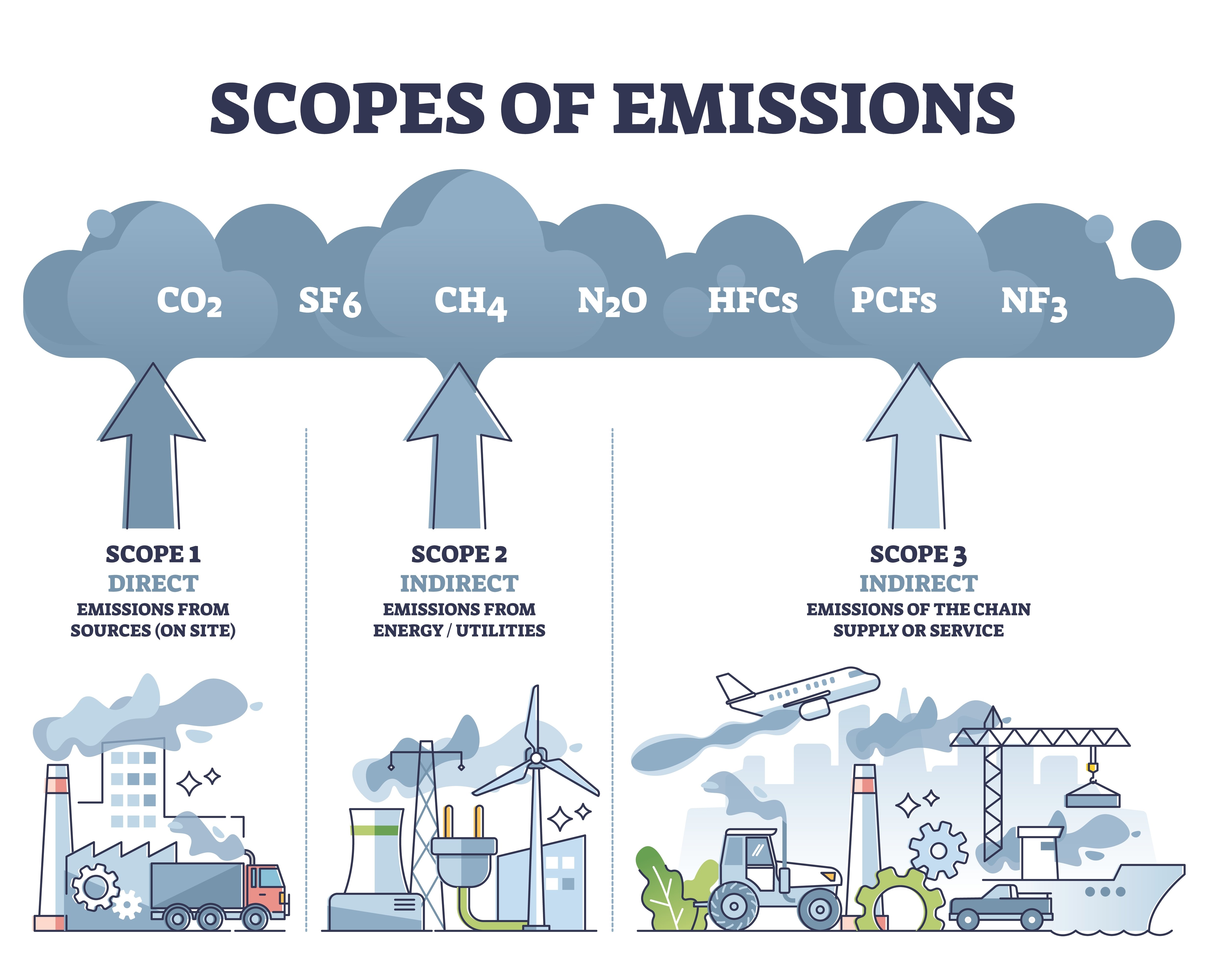 GHG Scopes