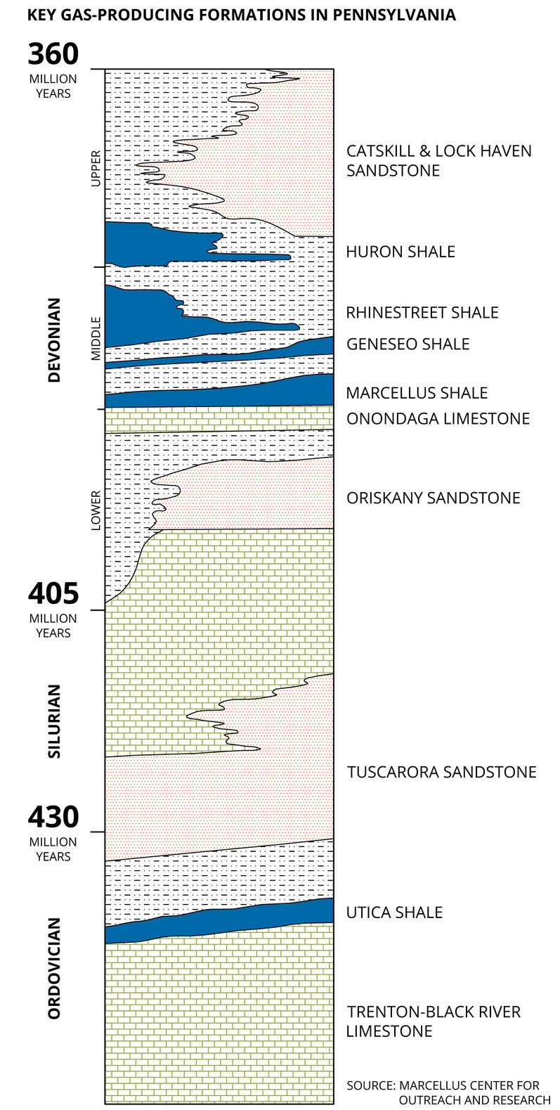 Key Gas-Producting Formations in PA