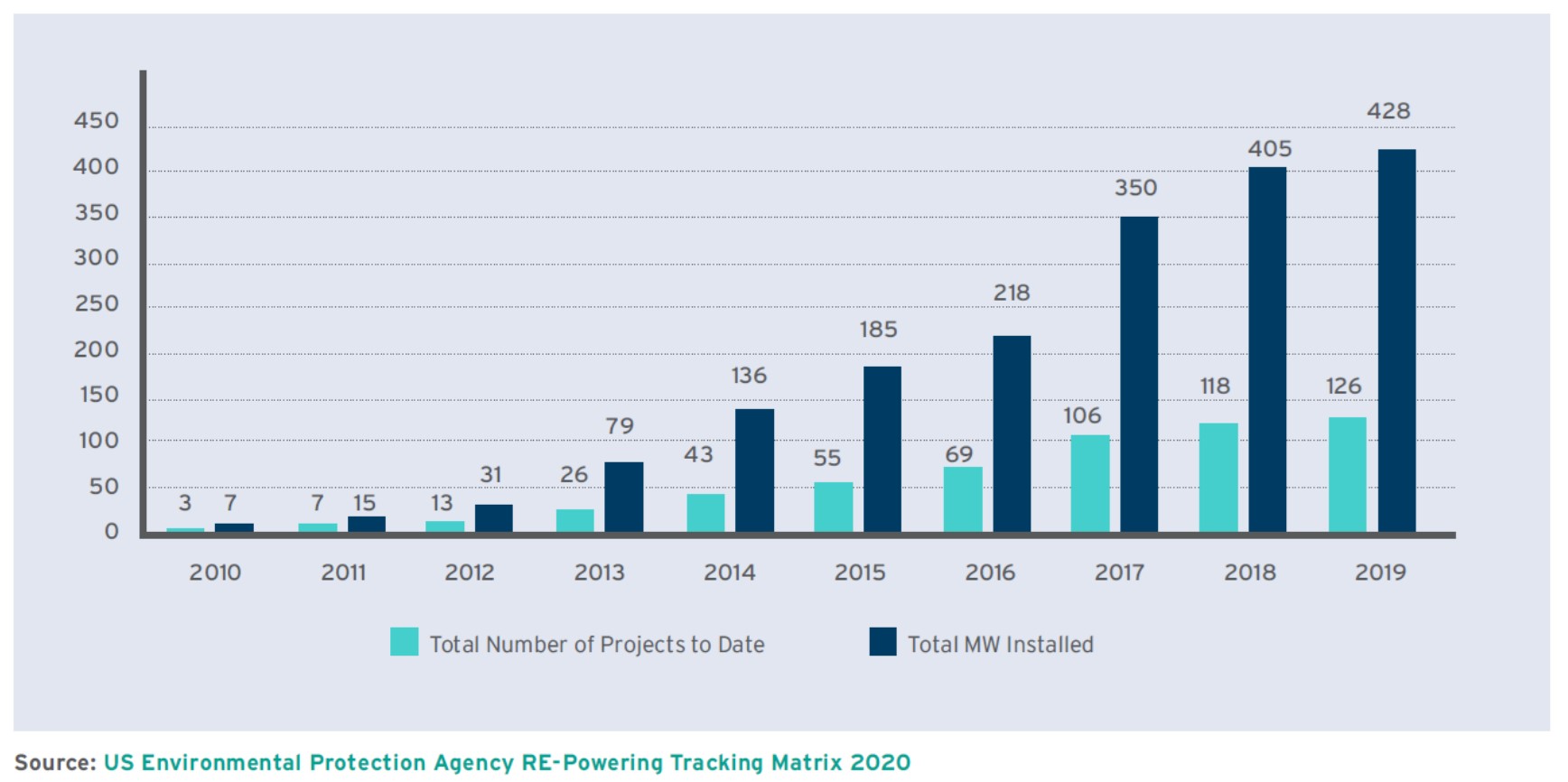 Brownfields, Landfills, and Solar Energy Potential