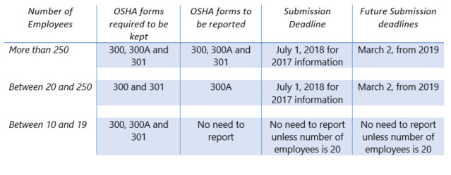 Record keeping