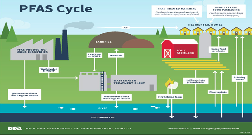 PFAS Cycle